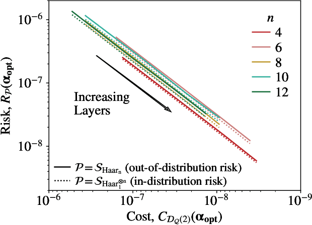 Figure 4 for Out-of-distribution generalization for learning quantum dynamics