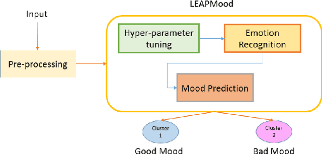Figure 2 for LEAPMood: Light and Efficient Architecture to Predict Mood with Genetic Algorithm driven Hyperparameter Tuning