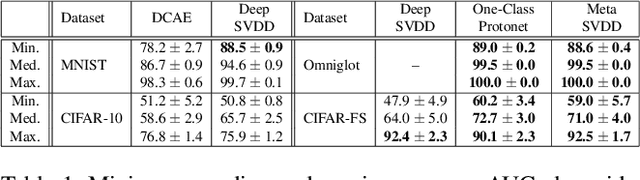 Figure 2 for Meta Learning for Few-Shot One-class Classification