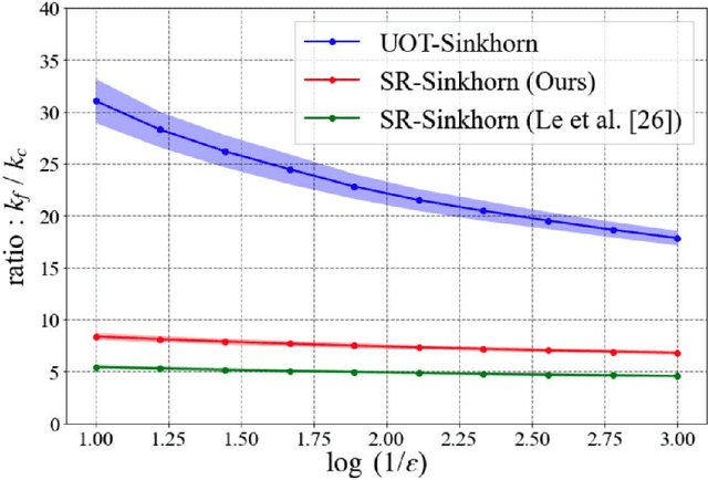 Figure 3 for On the Convergence of Semi-Relaxed Sinkhorn with Marginal Constraint and OT Distance Gaps
