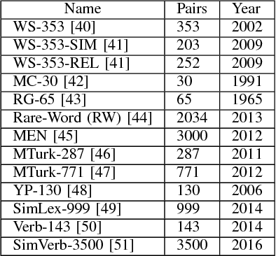Figure 1 for Evaluating Word Embedding Models: Methods and Experimental Results