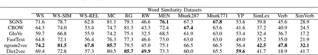 Figure 2 for Evaluating Word Embedding Models: Methods and Experimental Results