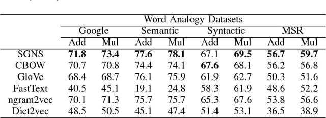 Figure 3 for Evaluating Word Embedding Models: Methods and Experimental Results