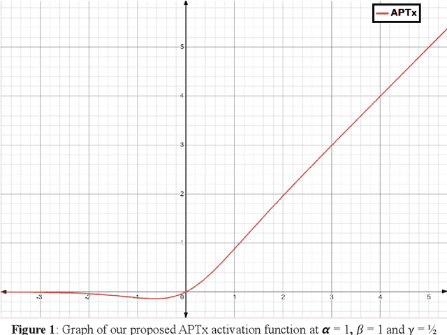 Figure 1 for APTx: better activation function than MISH, SWISH, and ReLU's variants used in deep learning