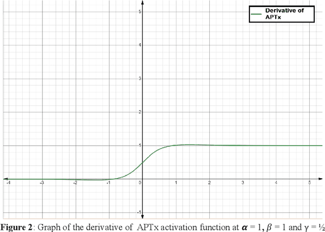 Figure 2 for APTx: better activation function than MISH, SWISH, and ReLU's variants used in deep learning