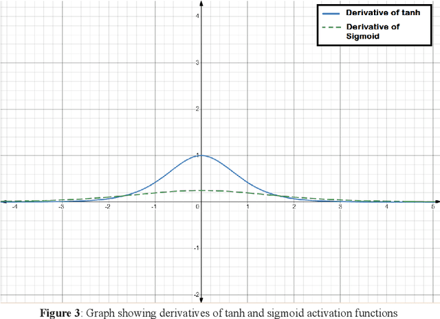 Figure 3 for APTx: better activation function than MISH, SWISH, and ReLU's variants used in deep learning
