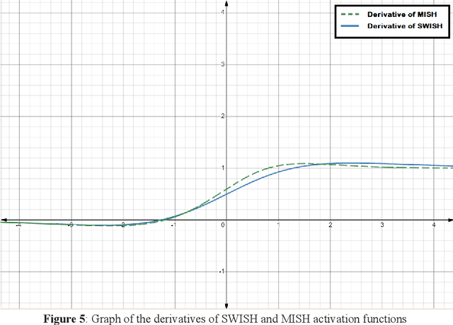 Figure 4 for APTx: better activation function than MISH, SWISH, and ReLU's variants used in deep learning