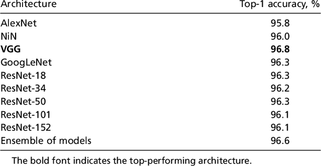 Figure 4 for Automatically identifying, counting, and describing wild animals in camera-trap images with deep learning