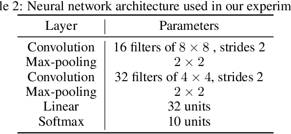 Figure 4 for Shuffled Check-in: Privacy Amplification towards Practical Distributed Learning