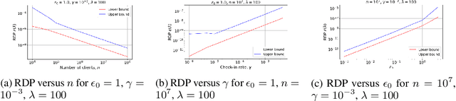 Figure 2 for Shuffled Check-in: Privacy Amplification towards Practical Distributed Learning