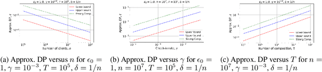 Figure 3 for Shuffled Check-in: Privacy Amplification towards Practical Distributed Learning