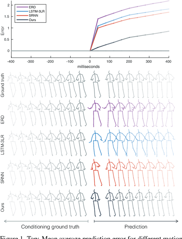 Figure 1 for On human motion prediction using recurrent neural networks