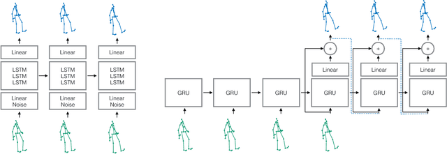 Figure 3 for On human motion prediction using recurrent neural networks