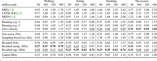 Figure 2 for On human motion prediction using recurrent neural networks