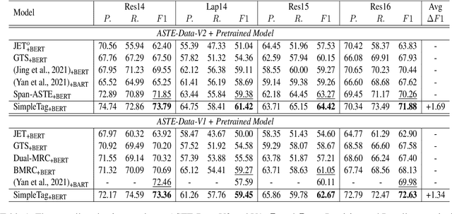 Figure 2 for Pretrained Language Encoders are Natural Tagging Frameworks for Aspect Sentiment Triplet Extraction