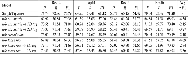 Figure 4 for Pretrained Language Encoders are Natural Tagging Frameworks for Aspect Sentiment Triplet Extraction