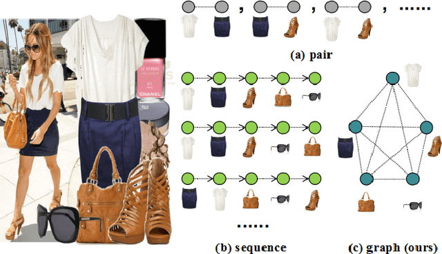 Figure 1 for Dressing as a Whole: Outfit Compatibility Learning Based on Node-wise Graph Neural Networks