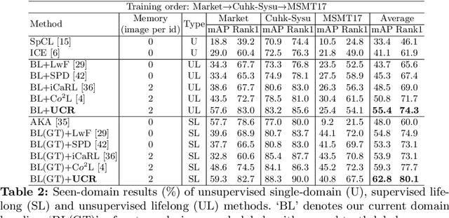 Figure 4 for Unsupervised Lifelong Person Re-identification via Contrastive Rehearsal