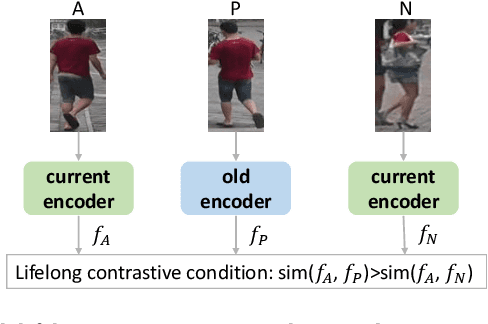 Figure 1 for Unsupervised Lifelong Person Re-identification via Contrastive Rehearsal