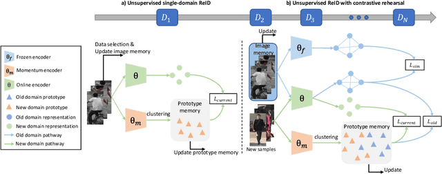 Figure 3 for Unsupervised Lifelong Person Re-identification via Contrastive Rehearsal