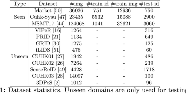 Figure 2 for Unsupervised Lifelong Person Re-identification via Contrastive Rehearsal