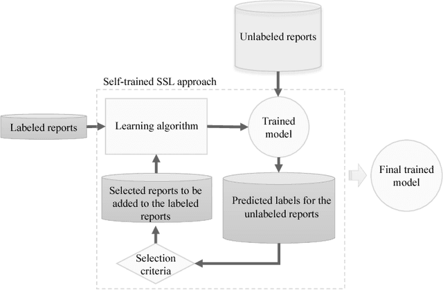 Figure 2 for Clinical Document Classification Using Labeled and Unlabeled Data Across Hospitals