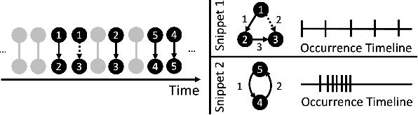 Figure 1 for Mining Persistent Activity in Continually Evolving Networks