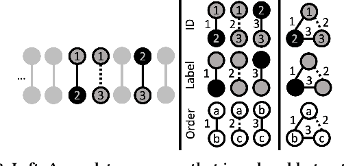 Figure 4 for Mining Persistent Activity in Continually Evolving Networks