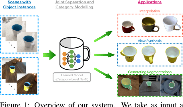Figure 1 for FiG-NeRF: Figure-Ground Neural Radiance Fields for 3D Object Category Modelling