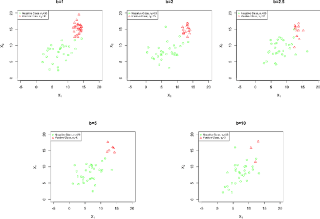 Figure 4 for Fully Bayesian Analysis of the Relevance Vector Machine Classification for Imbalanced Data