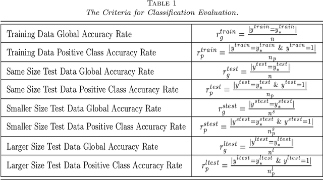 Figure 1 for Fully Bayesian Analysis of the Relevance Vector Machine Classification for Imbalanced Data
