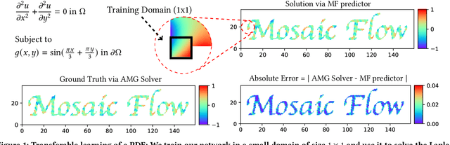 Figure 1 for Train Once and Use Forever: Solving Boundary Value Problems in Unseen Domains with Pre-trained Deep Learning Models