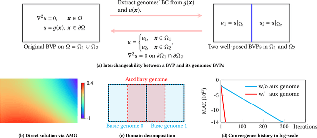 Figure 3 for Train Once and Use Forever: Solving Boundary Value Problems in Unseen Domains with Pre-trained Deep Learning Models