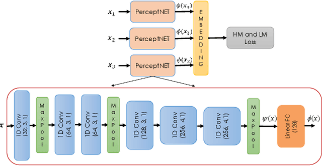 Figure 2 for PerceptNet: Learning Perceptual Similarity of Haptic Textures in Presence of Unorderable Triplets
