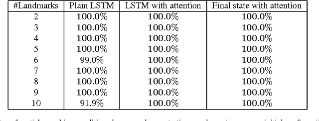 Figure 2 for One-Shot Imitation Learning