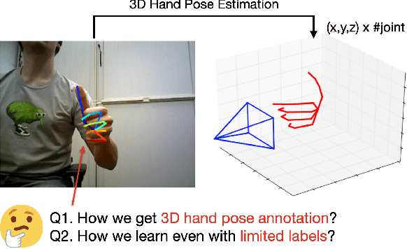 Figure 1 for Efficient Annotation and Learning for 3D Hand Pose Estimation: A Survey