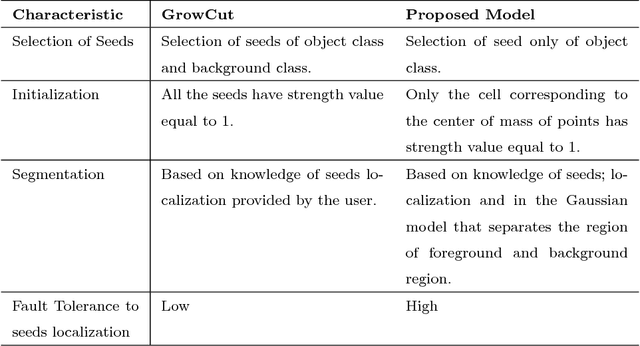 Figure 2 for A semi-supervised fuzzy GrowCut algorithm to segment and classify regions of interest of mammographic images