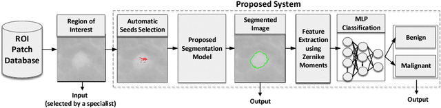 Figure 1 for A semi-supervised fuzzy GrowCut algorithm to segment and classify regions of interest of mammographic images