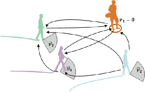 Figure 3 for Stochastic trajectory prediction with social graph network