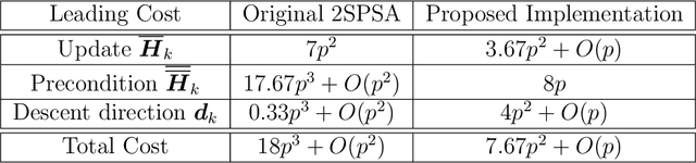 Figure 3 for Efficient Implementation of Second-Order Stochastic Approximation Algorithms in High-Dimensional Problems