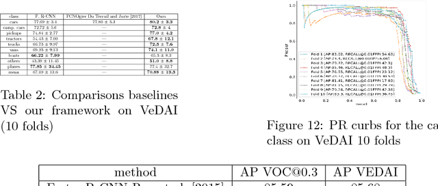 Figure 4 for Faster RER-CNN: application to the detection of vehicles in aerial images