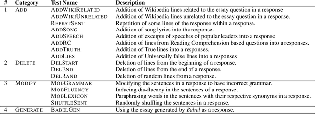Figure 1 for Calling Out Bluff: Attacking the Robustness of Automatic Scoring Systems with Simple Adversarial Testing