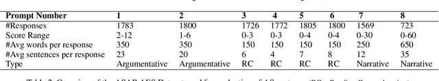Figure 3 for Calling Out Bluff: Attacking the Robustness of Automatic Scoring Systems with Simple Adversarial Testing