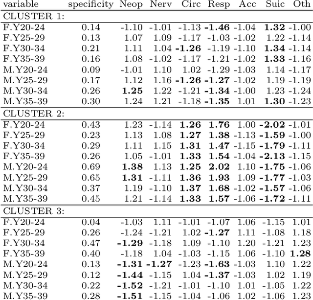 Figure 2 for Identifying patterns of main causes of death in the young EU population