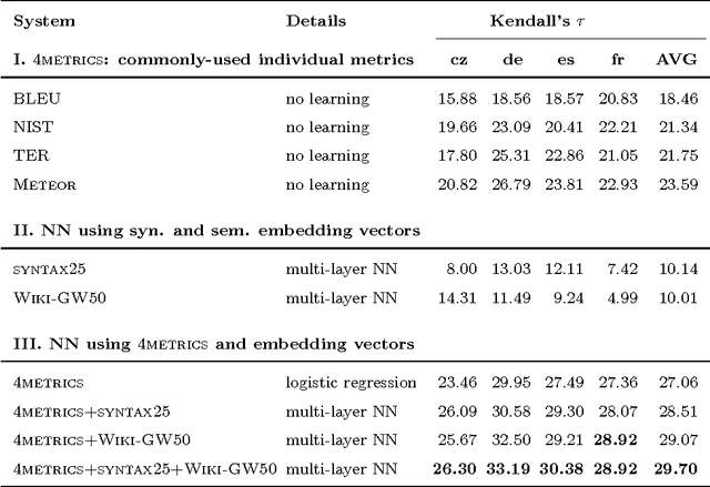 Figure 2 for Machine Translation Evaluation with Neural Networks