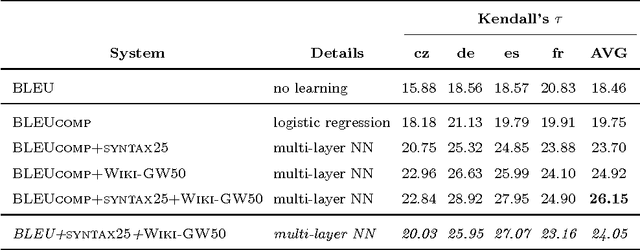 Figure 3 for Machine Translation Evaluation with Neural Networks