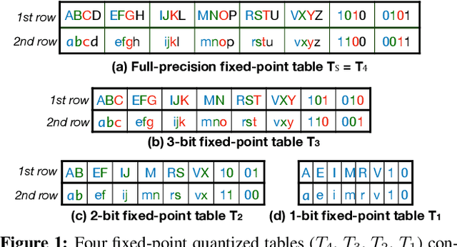 Figure 1 for Accelerating Generalized Linear Models with MLWeaving: A One-Size-Fits-All System for Any-precision Learning (Technical Report)