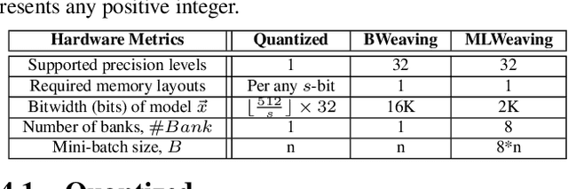 Figure 4 for Accelerating Generalized Linear Models with MLWeaving: A One-Size-Fits-All System for Any-precision Learning (Technical Report)