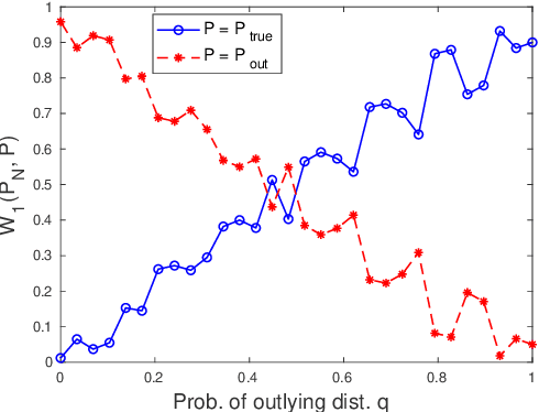 Figure 2 for A Robust Learning Algorithm for Regression Models Using Distributionally Robust Optimization under the Wasserstein Metric