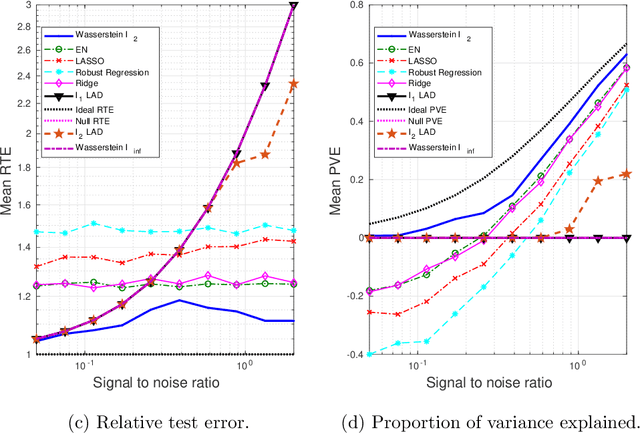 Figure 3 for A Robust Learning Algorithm for Regression Models Using Distributionally Robust Optimization under the Wasserstein Metric